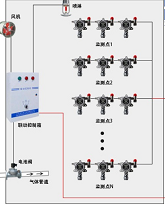 氣體報警控制系統(tǒng)